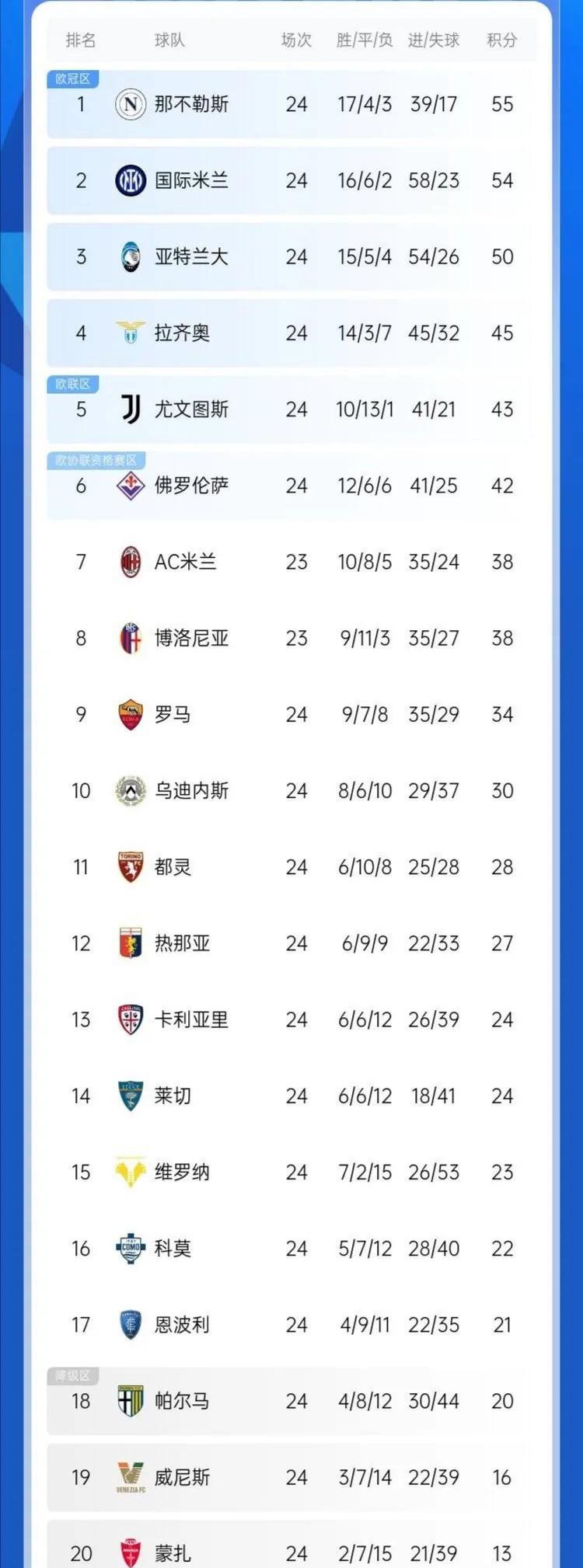关于意甲劲旅客场失利，积分榜位置有所下跌的信息