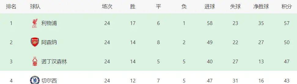 英超球队竞争激烈，利物浦领先积分榜