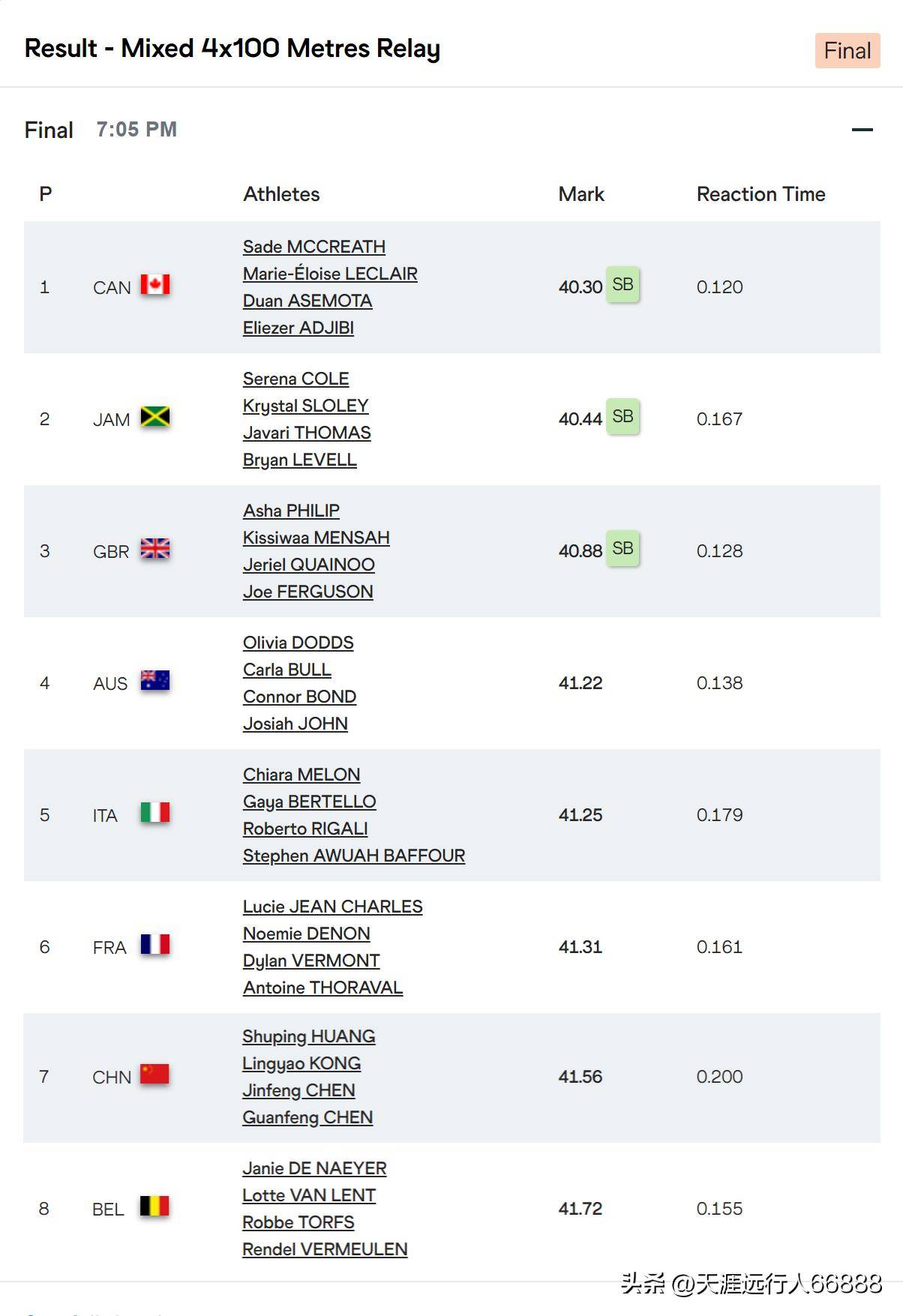 南非选手喜获佳绩，斩获荣誉
