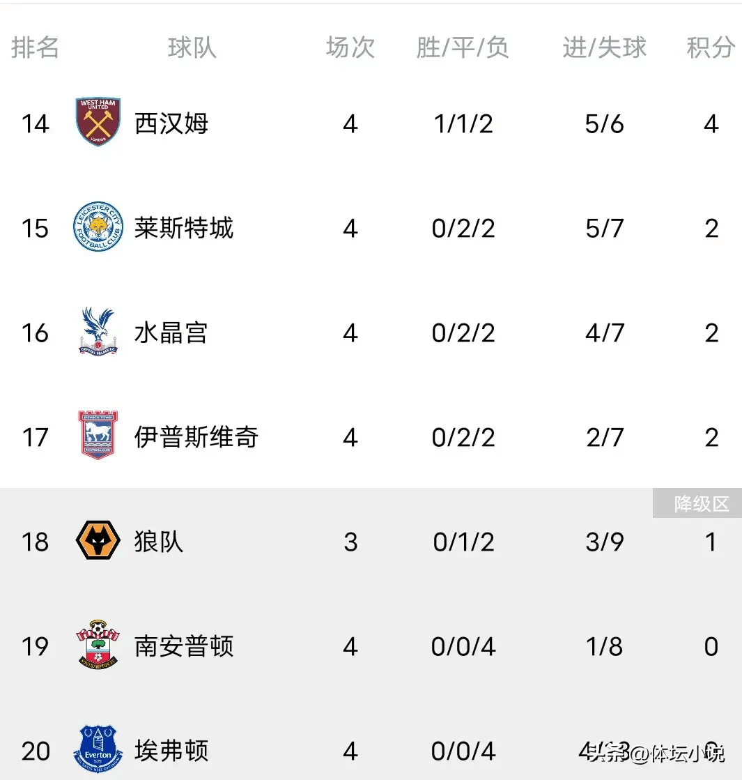 曼联客场大胜，重返联赛前四积分榜