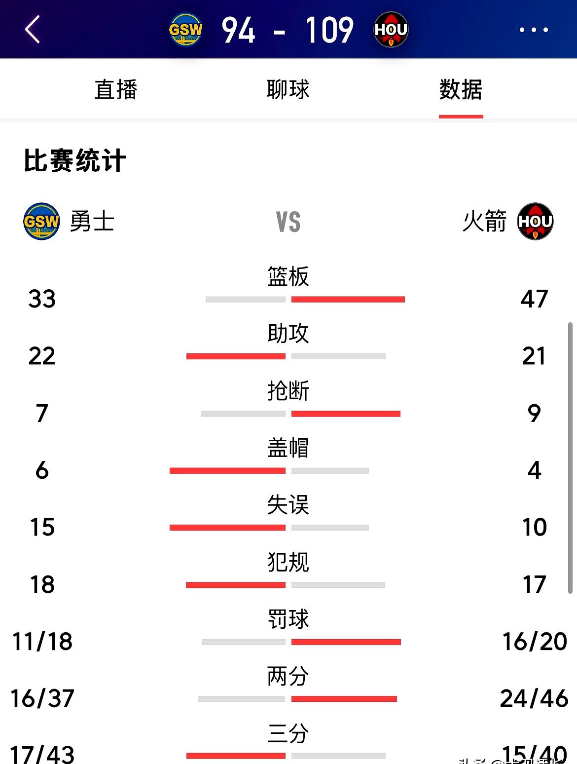火箭横扫掘金，晋级季后赛次轮