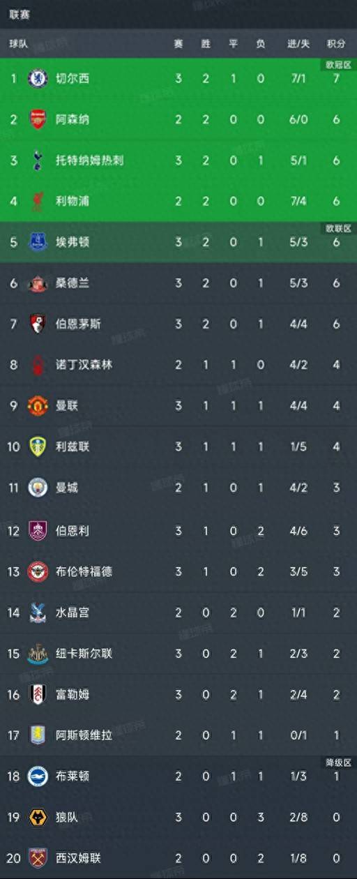 富勒姆客场被逼平，英超积分榜位置稍显下滑